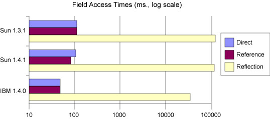 Field access times